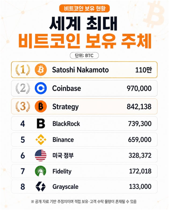 A Korean-language infographic titled '세계 최대 비트코인 보유 주체' (World's Largest Bitcoin Holders) listing Satoshi Nakamoto (1.1 million), Coinbase (970,000), Strategy (842,138), BlackRock (739,300), Binance (659,000), the US Government (328,372), Fidelity (172,018), and Grayscale (133,000).