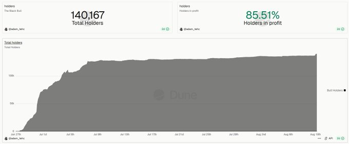 A Dune Analytics dashboard showing 'The Black Bull' token statistics, highlighting a total of 140,167 holders and 85.51% holders in profit, accompanied by a growth chart of total holders over time.