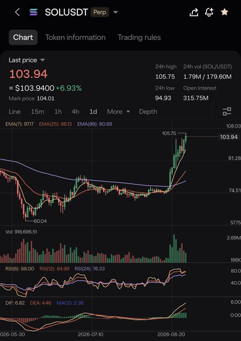 A cryptocurrency trading chart for SOLUSDT Perp showing a last price of 103.94 with a +6.93% increase, displaying candlestick patterns, EMA lines, and volume indicators.