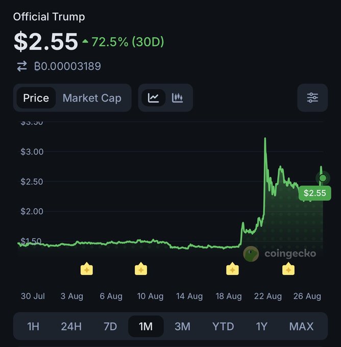 A CoinGecko price chart for the 'Official Trump' cryptocurrency, showing a 1-month view with the current price at $2.55 and a 72.5% increase over 30 days.