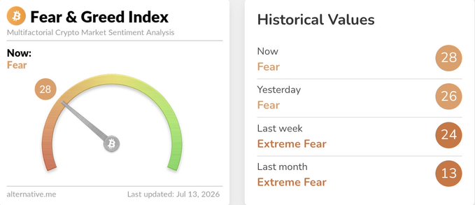 A Fear & Greed Index dashboard from alternative.me showing a current reading of 28 ("Fear"), up from 26 yesterday and 24 last week, though still down from 13 last month. The image visually reinforces the post's warning—as Bitcoin rebounds and market sentiment shifts away from extreme fear, scammers ramp up FOMO-driven tactics like fake airdrops and recovery scams, making caution and verification essential.
