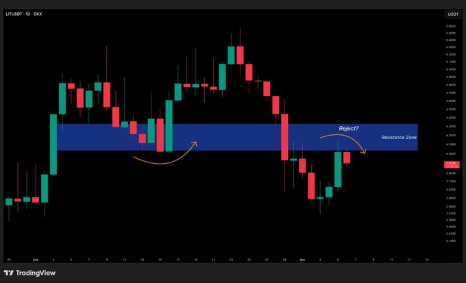A TradingView daily chart of UT/USDT showing price action with a highlighted blue 'Resistance Zone' around $4.40, including annotations indicating a bounce and a possible 'Reject?' from the resistance level.