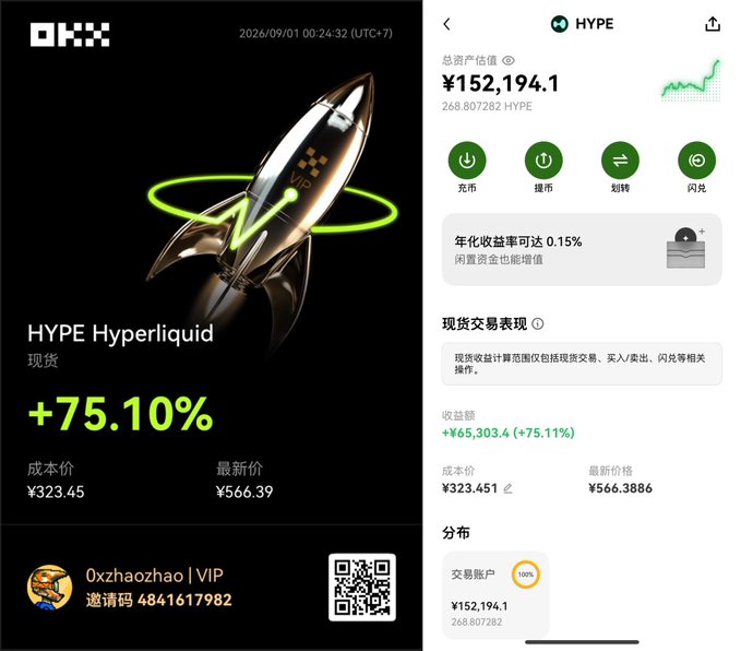 A cryptocurrency trading promotion shows HYPE/Hyperliquid spot trading with a +75.10% gain, displaying a cost price of ¥323.45, latest price of ¥566.39, and total asset value of ¥152,194.1, along with an invitation code 4841617982 from user 0xzhaozhao|VIP.