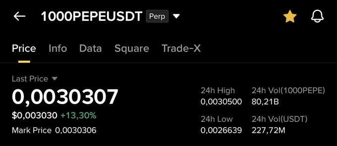 A cryptocurrency trading interface displays the 1000PEPEUSDT perpetual contract with a last price of 0.0030307 USDT, showing a +13.30% gain and a mark price of 0.0030306, alongside 24-hour high/low and volume statistics. This relates to the post about adjusting a $PEPE trade's stop loss to breakeven, as the current price sitting above the entry point would justify moving the stop loss to protect the 13% profit.