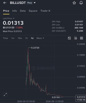 The image displays a Binance trading chart for the BILL/USDT perpetual contract, showing a price of $0.01313 with a 7.96% decline and a notable peak at $0.23720 before a sharp downward trend.

This chart illustrates the post's warning about India-origin projects by showing BILL's dramatic price crash from $0.23720 to $0.01313, serving as a cautionary example of the trust and tokenomics issues the author highlights.