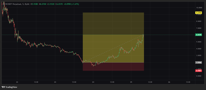 A TradingView chart of XRP/USDT Perpetual showing a long downtrend followed by an uptrend forming within a highlighted yellow ascending channel pattern on the 5-minute timeframe.