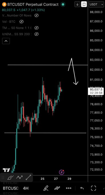 A Bybit BTCUSDT Perpetual Contract chart showing a 4H timeframe, with the price at 80,037.5 (+1.33%), a downward arrow drawn near the 82,000 resistance level, and a horizontal support line around 75,500.