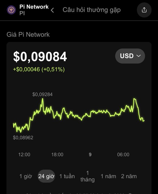 A mobile app screenshot showing the Pi Network cryptocurrency price at $0.09084 USD, up +$0.00046 (+0.51%), with a 24-hour price chart.