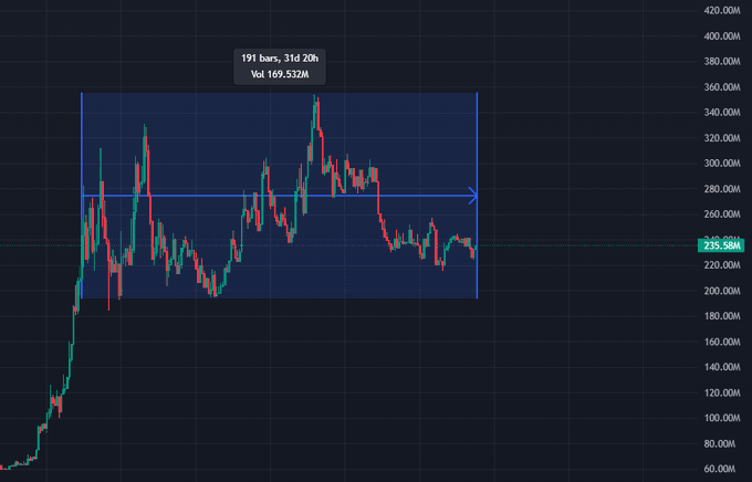 A candlestick chart showing 191 bars over 31 days with a volume of 169.532M, featuring a highlighted horizontal price level around 235.58M.