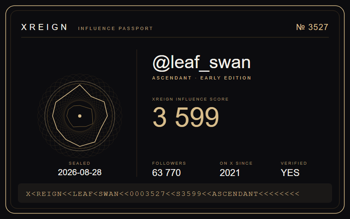 A black 'XREIGN INFLUENCE PASSPORT' card for @leaf_swan displays an influence score of 3,599, 63,770 followers, verified status, and sealed date of 2026-08-28.