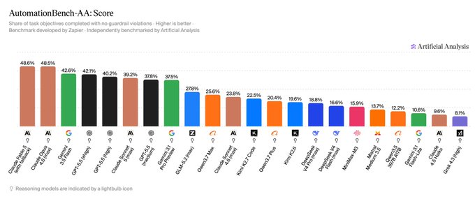 The image is a bar chart titled "AutomationBench-A A: Score," showing the percentage of task objectives completed without guardrail violations by various AI models, with top performers including Claude Opus 4.5 (High), Claude Opus 4.5 (Fast), and Gemini 3 Pro at 48.6%, 48.5%, and 42.6% respectively.

The chart visually supports the post's claim that GLM-5.2 performs as only a mid-tier model, ranking 10th at 25.6%—well below top scorers like Claude Opus 4.5 (48.6%) and ahead of only smaller or weaker models such as Grok 4.5 (8.1%) and Claude Haiku 4.5 (10.6%).