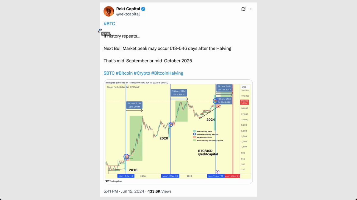 The image displays a screenshot of a Twitter post about the Bitcoin four year cycle, which shows that Bitcoin has peaked four times during this time frame, with one peak occurring at the beginning of the year 2020. The caption further explains that there have been other peaks in the past as well.