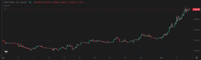 The image features a line graph with various colored lines representing different cryptocurrency prices, set against a black background. The x-axis shows dates or time periods, while the y-axis represents price values for each cryptocurrency. The graph displays an upward trend in the cryptocurrency market as more and more people buy it and its price increases over time. One of the lines shows a downward trend, with Bitcoin being the most affected by this change. This information is related to a post titled "Worst week for crypto in months. USDTDOM / $USDT.D pushed through 9%, climbing as money ran to stables." The post suggests that it may be an unfavorable time for those who have invested in Bitcoin, with its price falling and many people looking to sell their Bitcoins or hedge against the decline in value.