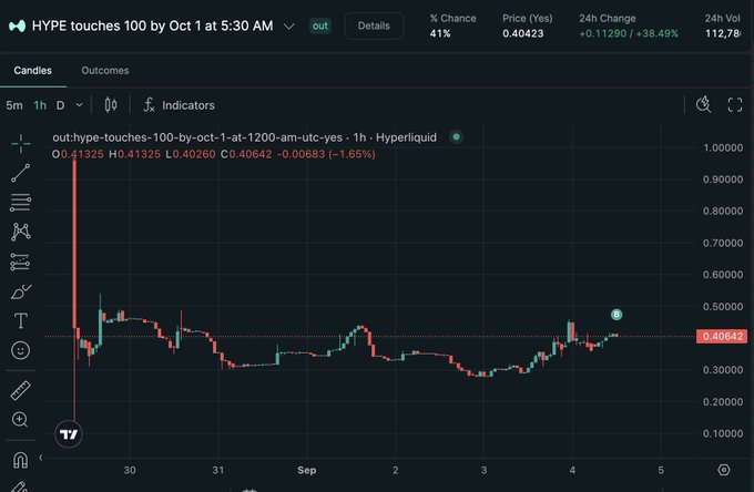 A candlestick chart on Hyperliquid tracking the prediction market "HYPE touches 100 by Oct 1 at-1200-am-utc-yes" at 41% chance, priced at 0.40423 with a +38.49% 24h change, showing price action declining from around 0.80 to the 0.40 range over early September, reflecting the user's $0.4 YES bet on HYPE reaching $100 by October 1.