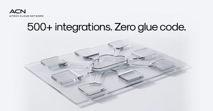 A promotional graphic for AITECH CLOUD NETWORK (ACN) features a glass-like central hub with a cloud icon connected to multiple surrounding nodes, visually representing the "500+ integrations. Zero glue code." tagline, which aligns with the post's description of Agent Forge seamlessly connecting to 500+ external tools, data sources, and AI models without custom code.