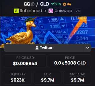 The image displays a cryptocurrency tracking interface showing the "$GG / GLD" token pair on Robinhood/Uniswap v4, with a current price of $0.009854 USD (0.05008 GLD), $623K liquidity, $9.7M FDV, and $9.7M market cap, featuring a golden goose mascot. This visually supports the post's claim about $GG's market cap surging from $4.7M to $10M, capturing the token's rapid price appreciation amid cautionary advice against FOMO buying.