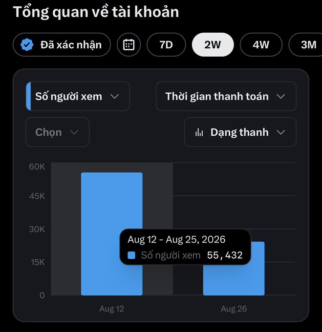 A Vietnamese analytics dashboard titled 'Tổng quan về tài khoản' showing viewer statistics ('Số người xem') for the period 'Aug 12 - Aug 25, 2026' with 55,432 views on a blue bar chart.