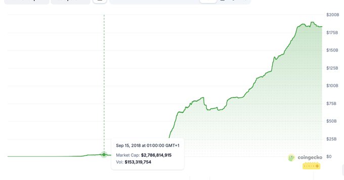 A CoinGecko chart showing a cryptocurrency's market cap, with a data point marked on Sep 15, 2018 showing a Market Cap of $2,786,814,915 and Vol of $153,319,754, before rising sharply to around $200B.
