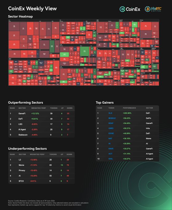 CoinEx Weekly View Sector Heatmap dated June 27, 2024, displaying a treemap visualization dominated by red (declining) tokens with selective green outperformers. Key data tables show Outperforming Sectors led by GameFi (+12.12%) and DeFi (+9.81%), Underperforming Sectors led by L2 (-13.86%) and Meme (-11.33%), and Top Gainers including XLS (+203.96%), MOBLE (+56.42%), and DEAI (+54.49%).