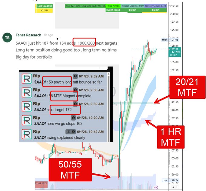 In this image, a Twitter post discussing trading strategies for the stock market. The main focus of the discussion is MACD and Bollinger bands, which are used as indicators to predict future trends in stock prices. These indicators are crucial to making informed decisions on when to buy or sell stocks during a trade. The post highlights that using MACD and Bollinger bands can be more effective than randomly guessing at what direction the stock price will go next. Overall, the image is educational, providing valuable insights into stock market trading techniques for followers interested in becoming successful traders themselves.
