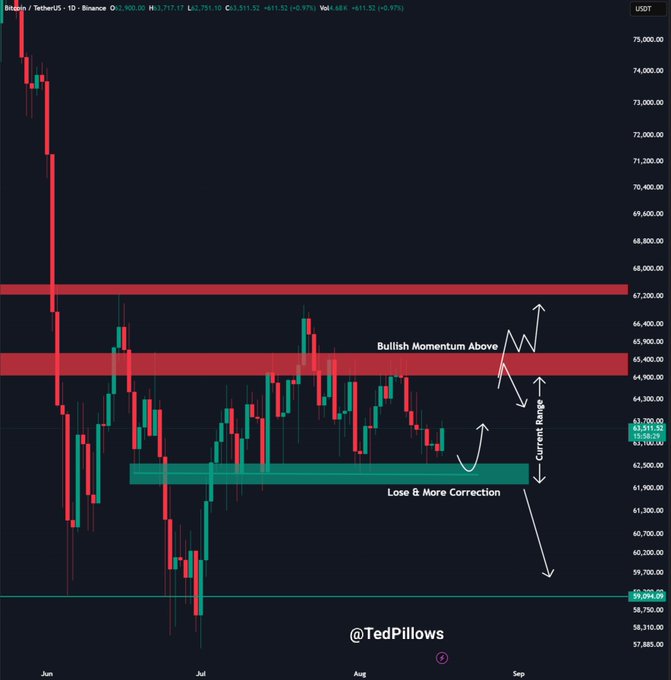This daily BTC/USDT chart from Binance shows Bitcoin trading at $63,511.52 (+0.97%) with annotations marking key levels: a bullish momentum zone above the $65,500 red resistance bands, current consolidation between $61,900-$65,500, and a downside correction target near $59,000-$60,000 if support fails. The chart visually supports the post's analysis, illustrating Bitcoin's recovery bounce from the ~$62,000 support area and the critical $65,500 breakout level needed to confirm bullish continuation.