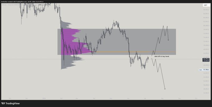 A TradingView chart of US Dollar Index (DXY) showing price action with volume profile highlights, featuring annotations "66k-67k & key level" and a projected forecast pointing toward the "Sep 17 758 x" target, illustrating the bearish dollar context relevant to Bitcoin's HTF outlook and the critical $66-67K resistance level.