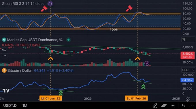 A financial chart displays the Stochastic RSI at 3 14 14 close, Market Cap USDT Dominance at 8.402% (-0.140), and Bitcoin/Dollar at 64.342 (+2.40%), with date markers including 'Mi 01 Jun '22' and 'So 01 Feb '25'.