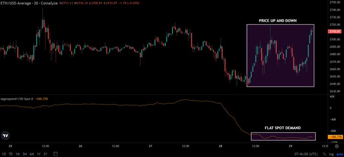 The image shows an ETH/USD price chart on a 30-minute timeframe, displaying recent price action around the $2,716 level with a highlighted "Price Up and Down" volatility zone. Below it, the "Aggregated CVD Spot" indicator remains largely flat near zero, marked as "Flat Spot Demand," visually reinforcing the post's message that leverage-driven moves dominate while spot participation stays minimal.
