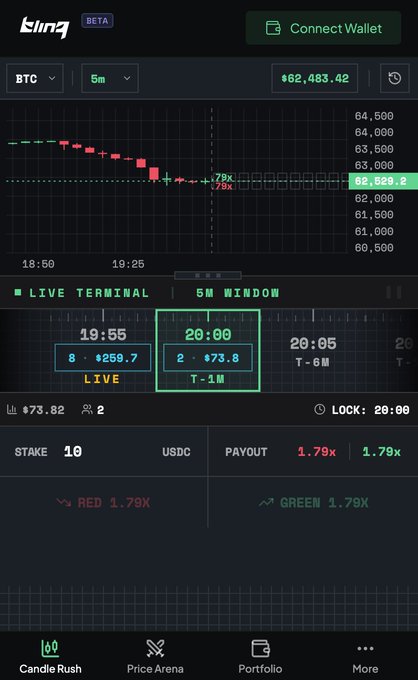 A Blinq trading interface displays a 5-minute BTC chart with the price at $62,483.42, showing a candlestick dropping below the $62,526.8 support level. The live terminal shows an active prediction window with payouts of 1.79x for both Red and Green outcomes, inviting users to predict the next 5-minute candle direction amid the market shakeout.