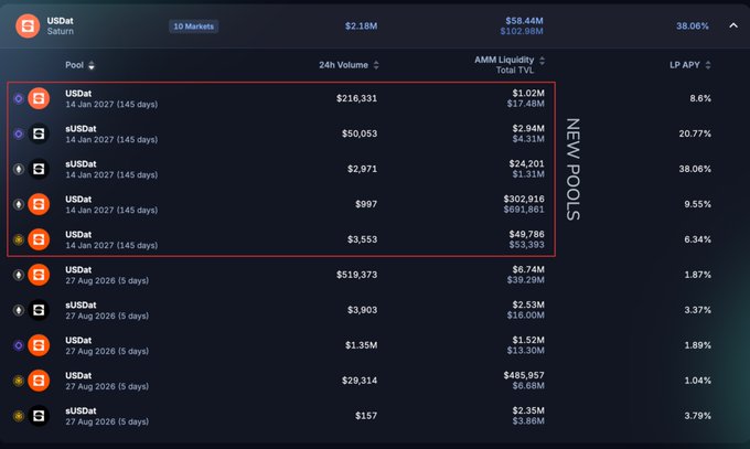 The image shows the sUSDat yield trading markets on Pendle, highlighting five new YT (yield token) pools expiring on 14 Jan 2027 (145 days out) with varying APYs up to 38.06% and relatively small TVLs ranging from ~$1.02M to $691.8K, contrasted against the older shorter-duration sUSDat pools. This aligns with the post highlighting newly launched longer-duration sUSDat YT markets as bullish options for traders betting on the STRC repeg toward its target.