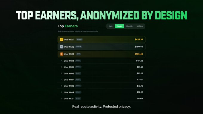 A dark-themed leaderboard titled "Top Earners, Anonymized by Design" displays users #AA01 through #AA10 with weekly earnings ranging from $427.37 (top earner) down to $69.14. The image illustrates the FainEraFee platform's anonymized rebate tracking, showing real commission refunds like $190.55, $165.48, and $101.96 without revealing user identities.
