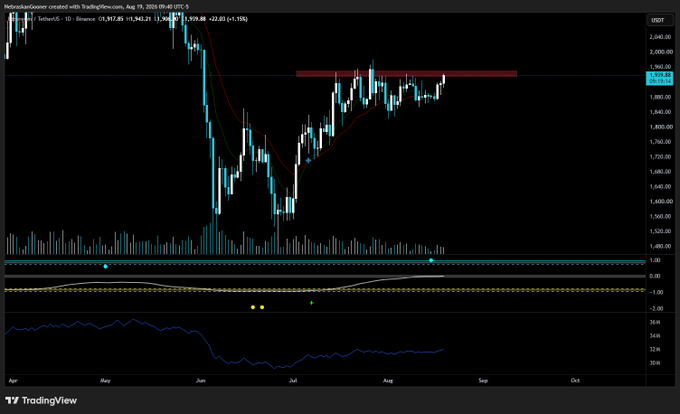 A TradingView daily chart of Ethereum (ETHUSD) showing the price approaching the $1,940 resistance level, with indicators (MACD and RSI) suggesting bullish momentum building underneath resistance—consistent with the post's alert of a potential breakout for upside continuation.