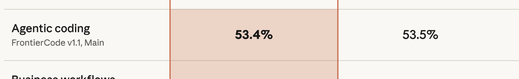 A small data table snippet comparing 'Agentic coding' with 'FrontierCode v1, Main' showing 53.4% and 53.5%, with 'Business workflows' partially visible below.