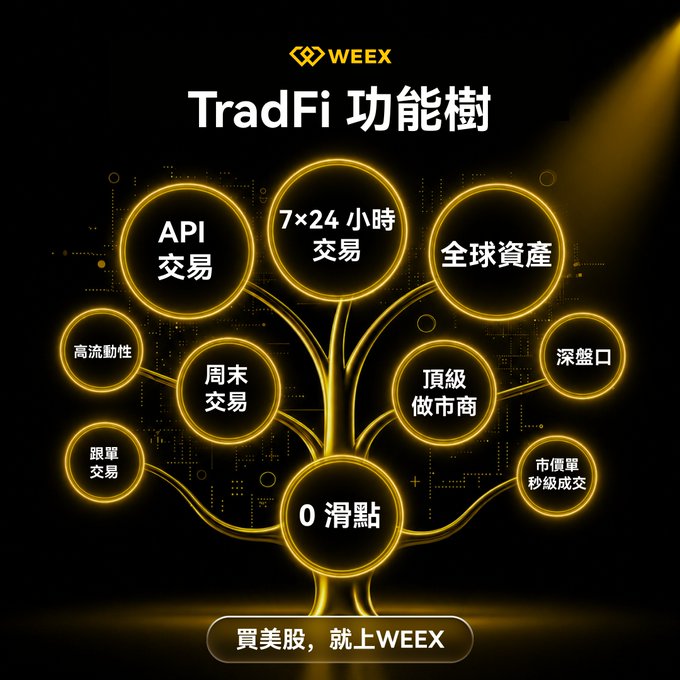 A WEEX promotional graphic titled 'TradFi 功能樹' (TradFi Function Tree) displays a glowing golden tree diagram with circles containing features like 'API 交易', '7×24 小時交易', '全球資產', '頂級做市商', and '0 滑點', with the tagline '買美股，就上WEEX' at the bottom.