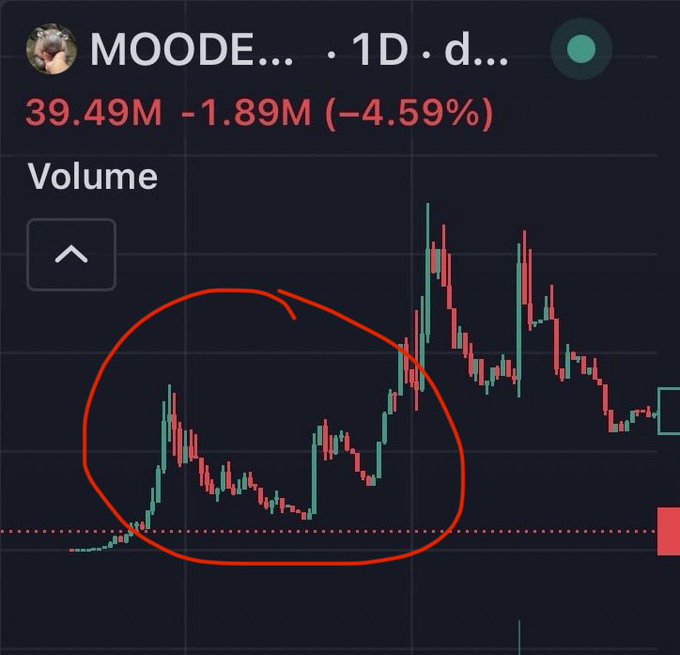 A crypto price chart for MOODENG (MOODE...) on a 1-day timeframe shows the current price at 39.49M, down -1.89M (-4.59%), with a hand-drawn red circle highlighting an early consolidation/rally phase before a significant upward move — supporting the post's claim that the token is still in its early stages before a potential second wave similar to the one shown.