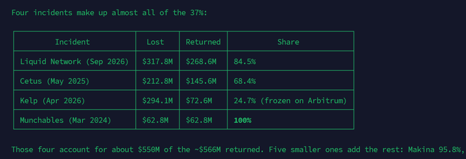 A green terminal-style table displays four major crypto exploits—Liquid Network ($317.8M lost, $268.6M returned, 84.5%), Cetus ($212.8M lost, $145.6M returned, 68.4%), Kelp ($294.1M lost, $72.6M returned, 24.7%), and Munchables ($62.8M lost, fully 100% returned)—accounting for ~$550M of ~$566M in returned funds. The image highlights Munchables as the standout case with 100% fund recovery, supporting the post's point that full reimbursement after a crypto exploit is rare.