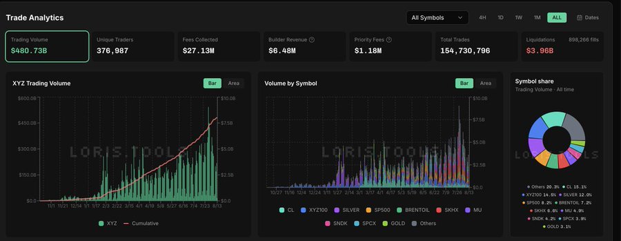 A trade analytics dashboard for XYZ showing Trading Volume of $480.73B, Unique Traders of 376,987, and charts for XYZ Trading Volume and Volume by Symbol with a pie chart breakdown.