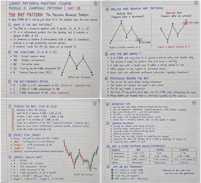 Detailed handwritten study notes for a 'Chart Patterns Mastery Course' covering 'THE BAT PATTERN' and related bullish/bearish patterns with diagrams, Fibonacci ratios, and trading strategies across four pages.