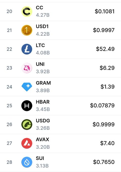 A cryptocurrency ranking list showing positions 20-28, including CC ($0.1081, 4.27B), USD1 ($0.9997, 4.22B), LTC ($52.49, 4.08B), UNI ($6.29, 3.92B), GRAM ($1.39, 3.89B), HBAR ($0.07879, 3.45B), USDG ($0.9999, 3.26B), AVAX ($7.40, 3.20B), and SUI ($0.7650, 3.13B).