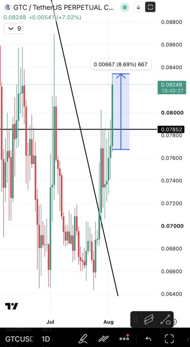 A TradingView chart of GTC/USDT perpetual futures shows a 7.02% daily gain, with the price at 0.08248, highlighting a recent 8.69% surge measuring 0.00667 to support the poster's celebratory message about another winning day on the $GTC long position.