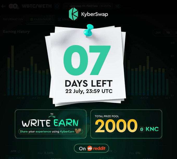A promotional graphic for KyberSwap's "Write to Earn" campaign on Reddit, featuring a paper note countdown of "07 DAYS LEFT" until 22 July, 23:59 UTC, and a "TOTAL PRIZE POOL" of 2,000 KNC for users sharing their KyberEarn experience, tying directly to the post's call to action.