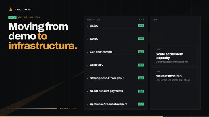A roadmap titled 'ARCLIGHT' moving from demo to infrastructure, listing 'ALREADY LIVE' and 'NEXT' features like USDC, EURC, and Gas sponsorship.
