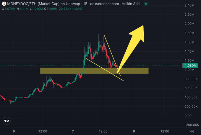 A 15-minute Heikin Ashi chart of $MONEYDOG/ETH on Uniswap shows the token's market cap pulling back into a highlighted support zone around 1.080M after peaking near 1.80M, with yellow trendlines forming a falling wedge pattern. A large upward arrow illustrates the analyst's bullish projection, suggesting the current dip to support offers a reload entry before an anticipated breakout — aligning with the post's call to buy the dip ahead of "dog season."