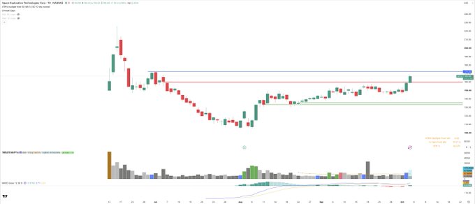 A candlestick chart of Space Exploration Technologies Corp. (SPCX) on TradingView shows the stock price consolidating in a sideways range around the $0.70-$0.80 area, with recent bullish action breaking above resistance, accompanied by elevated volume and a bullish order block indicator below.