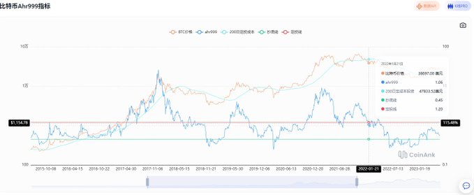 A CoinAnk chart titled '比特币Ahr999指标' (Bitcoin Ahr999 Index) showing BTC价格 (price), Ahr999, 200日定投成本 (200-day DCA cost), 指数定投 (indexed DCA), and 恐惧指数 (fear index) from 2015 to 2023, with the current Ahr999 value at 1.06.