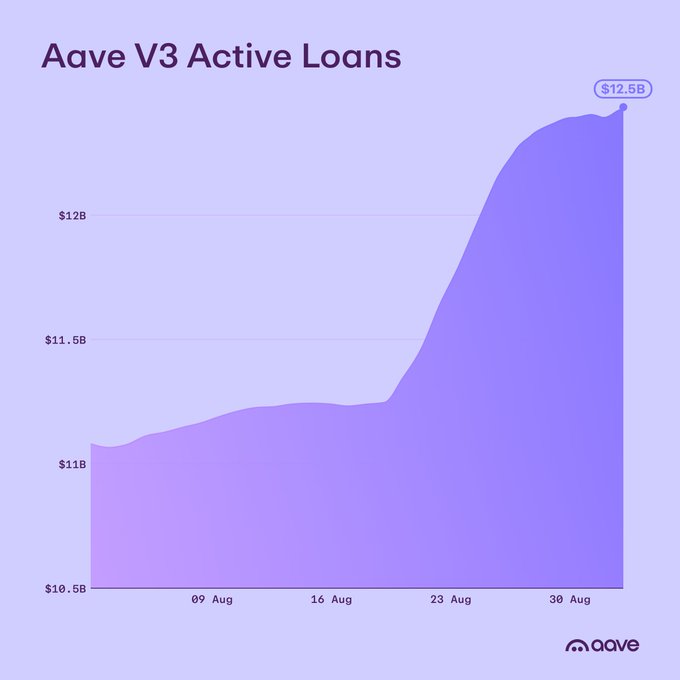 An Aave V3 Active Loans chart showing growth from approximately $11B to $12.5B over August, with a sharp increase around late August, displayed in a purple gradient area chart.