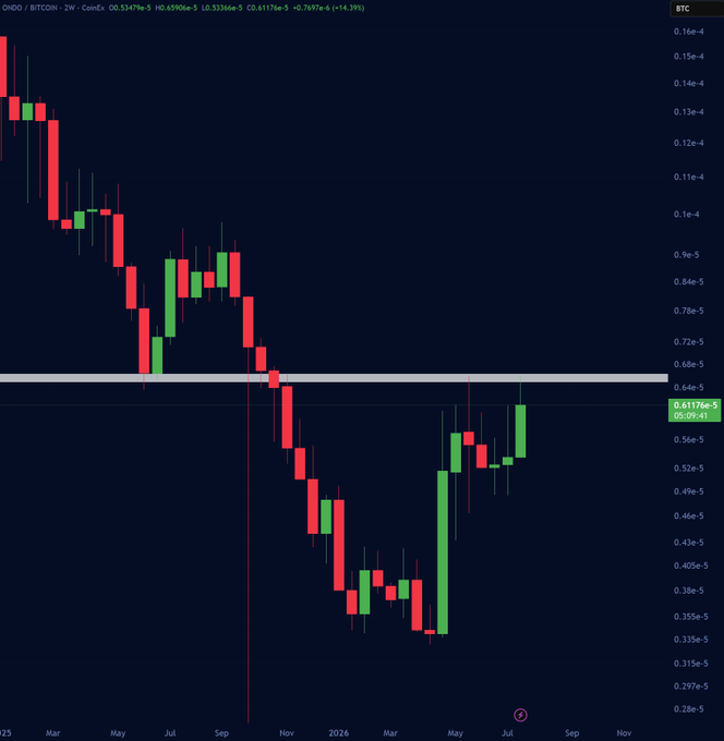 A weekly candlestick chart of ONDO/BITCOIN trading on CoinEx shows the pair down 14.39%, with price struggling just below a key horizontal resistance level around 0.61176e-5 (highlighted in green). The post highlights this exact resistance zone, noting that breaking above it would likely trigger a rally on the USDT pair.