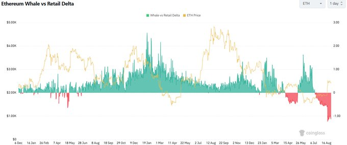 A daily chart titled "Ethereum Whale vs Retail Delta" tracking $ETH Price (orange line) against whale vs retail delta (green/red bars) since December 2024, with the delta currently showing negative values around -1.00 to -1.50, supporting the post's claim that whales remain net short relative to retail and are positioned for further downside that could unwind into a rally.