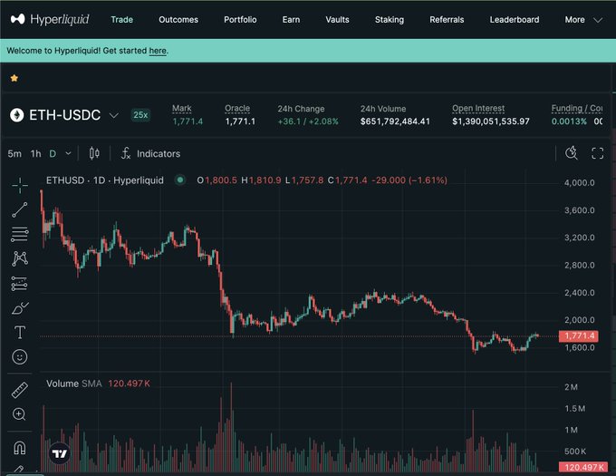 A Hyperliquid trading chart shows ETH-USDC at a Mark price of 1,771.4, with a 24h decline of -2.08% and the candlestick price dropping to 1,748.1, visually reinforcing the post's bearish speculation about Ethereum falling toward $1,200 or even $800.