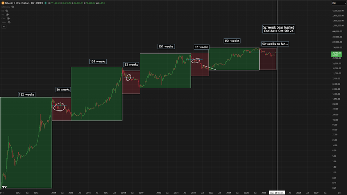 A Bitcoin weekly chart displays colored boxes highlighting the duration of past bear markets ranging from 151 to 56 weeks, with annotations showing the current cycle approaching a 52-week bear market end date of October 5th, 2024. The visualization supports the post's claim that Bitcoin is nearing the end of its historic bear market cycle, aligning with historical patterns suggesting 52-56 week bottoms.